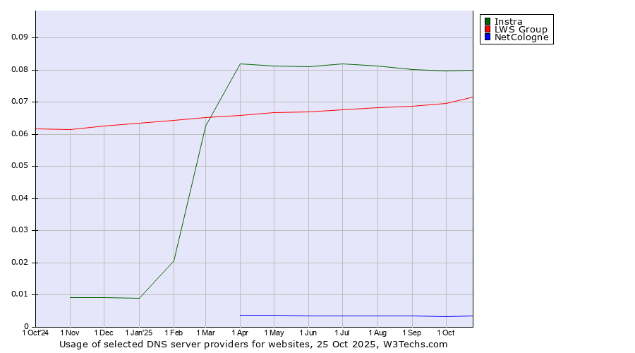 Historical trends in the usage of Instra vs. LWS Group vs. NetCologne