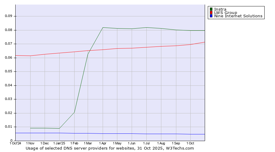 Historical trends in the usage of Instra vs. LWS Group vs. Nine Internet Solutions