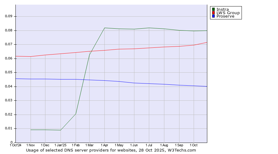 Historical trends in the usage of Instra vs. LWS Group vs. Proserve