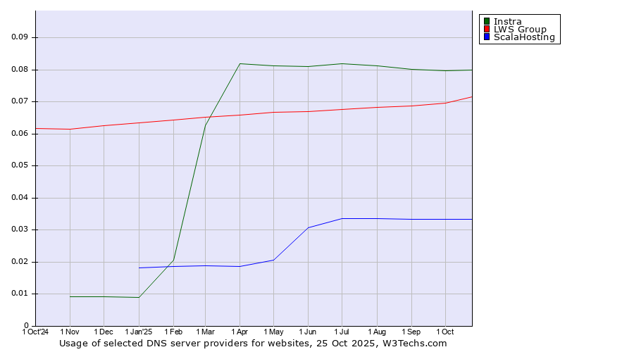 Historical trends in the usage of Instra vs. LWS Group vs. ScalaHosting