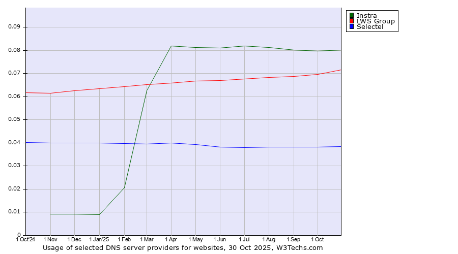Historical trends in the usage of Instra vs. LWS Group vs. Selectel