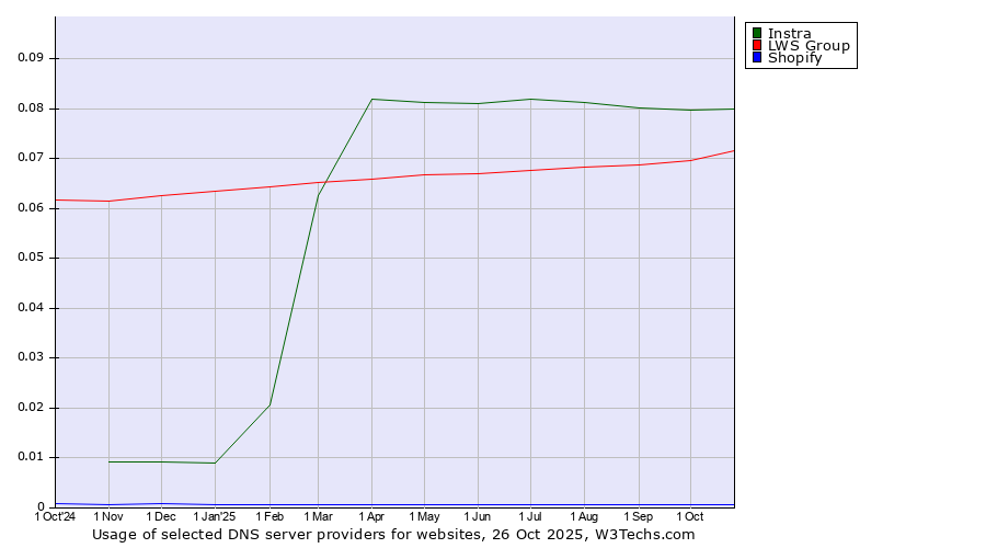 Historical trends in the usage of Instra vs. LWS Group vs. Shopify