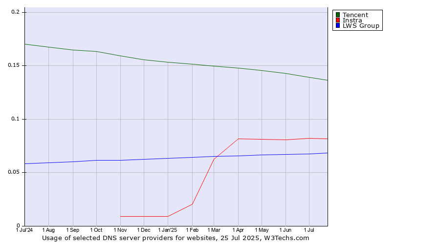Historical trends in the usage of Tencent vs. Instra vs. LWS Group