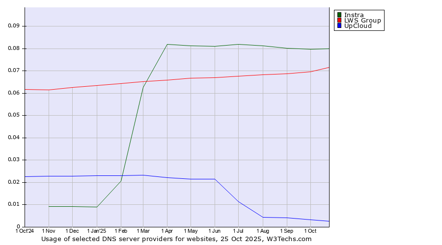Historical trends in the usage of Instra vs. LWS Group vs. UpCloud