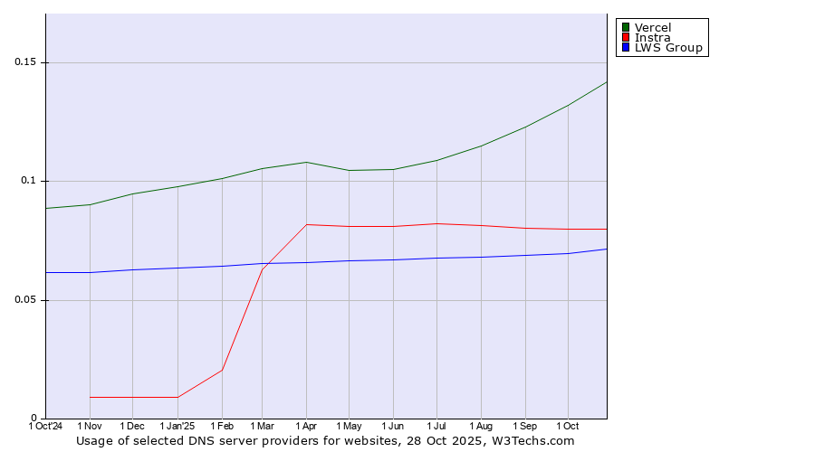 Historical trends in the usage of Vercel vs. Instra vs. LWS Group