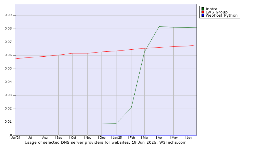 Historical trends in the usage of Instra vs. LWS Group vs. Webhost Python