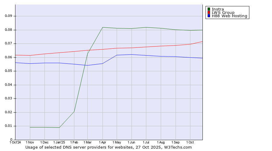 Historical trends in the usage of Instra vs. LWS Group vs. H88 Web Hosting