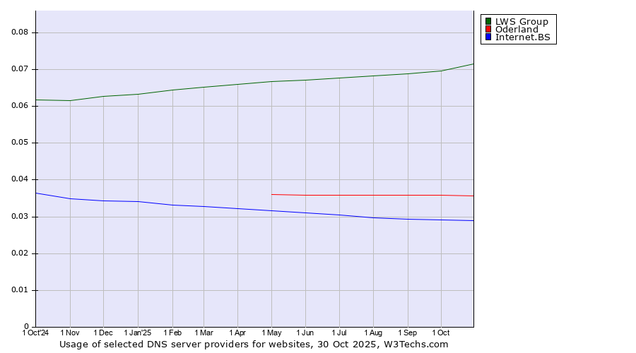 Historical trends in the usage of LWS Group vs. Oderland vs. Internet.BS