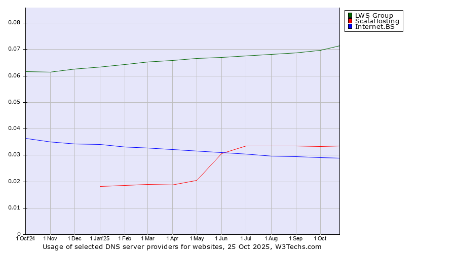 Historical trends in the usage of LWS Group vs. ScalaHosting vs. Internet.BS