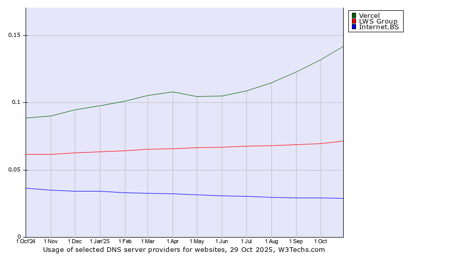 Historical trends in the usage of Vercel vs. LWS Group vs. Internet.BS