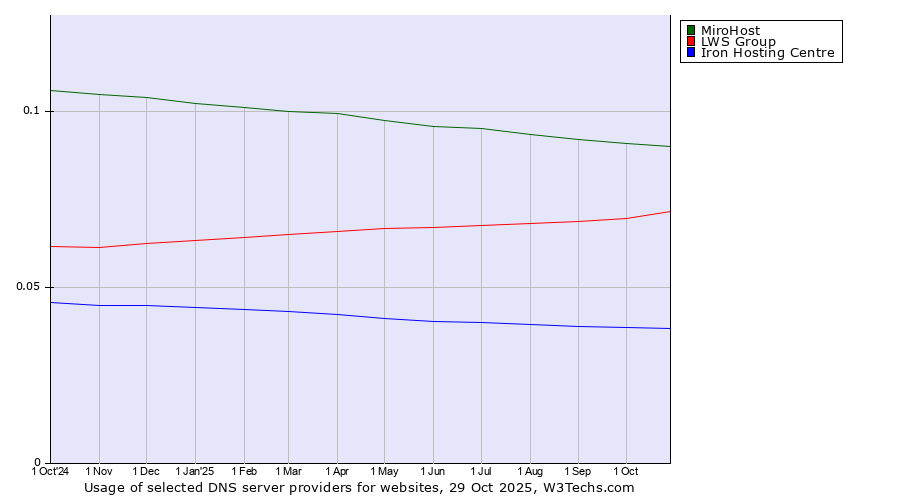Historical trends in the usage of MiroHost vs. LWS Group vs. Iron Hosting Centre