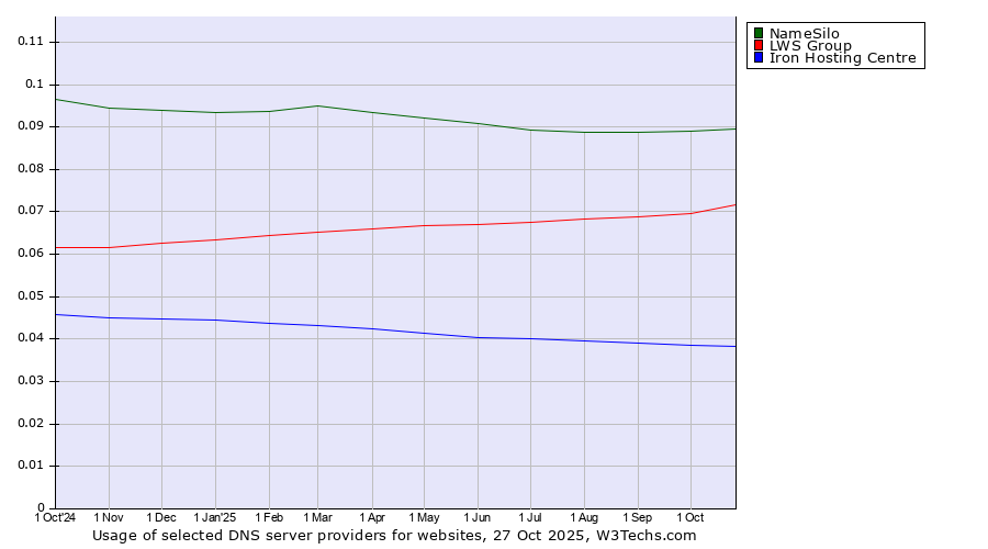 Historical trends in the usage of NameSilo vs. LWS Group vs. Iron Hosting Centre