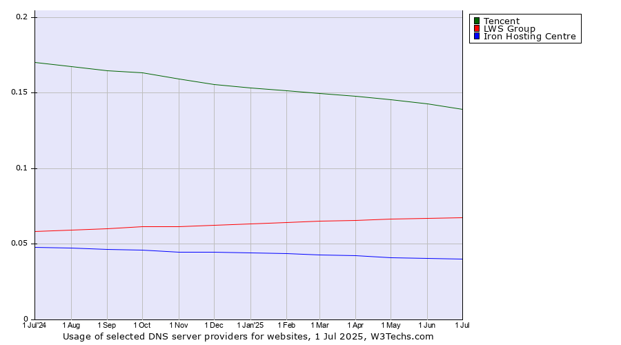 Historical trends in the usage of Tencent vs. LWS Group vs. Iron Hosting Centre