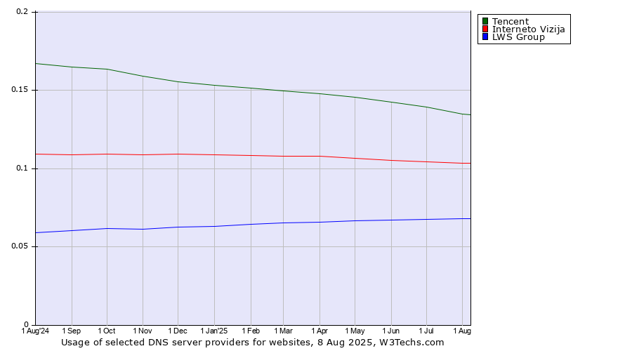 Historical trends in the usage of Tencent vs. Interneto Vizija vs. LWS Group