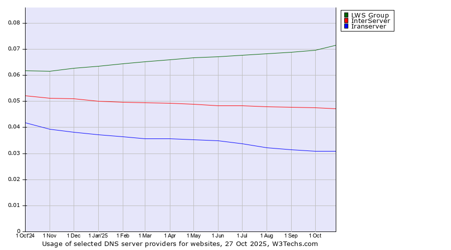 Historical trends in the usage of LWS Group vs. InterServer vs. Iranserver