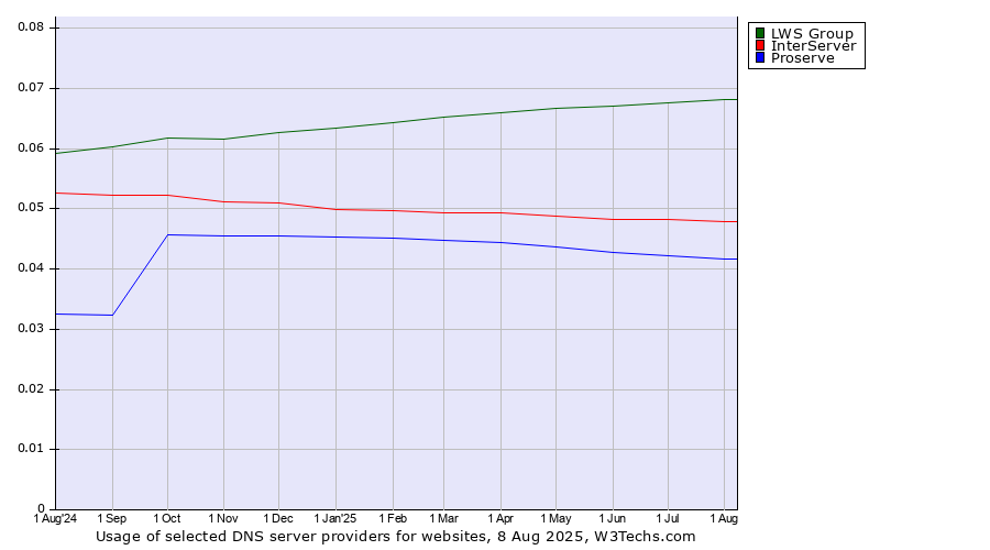 Historical trends in the usage of LWS Group vs. InterServer vs. Proserve