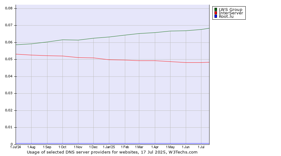 Historical trends in the usage of LWS Group vs. InterServer vs. Root.lu