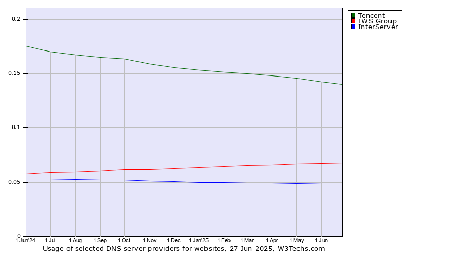 Historical trends in the usage of Tencent vs. LWS Group vs. InterServer