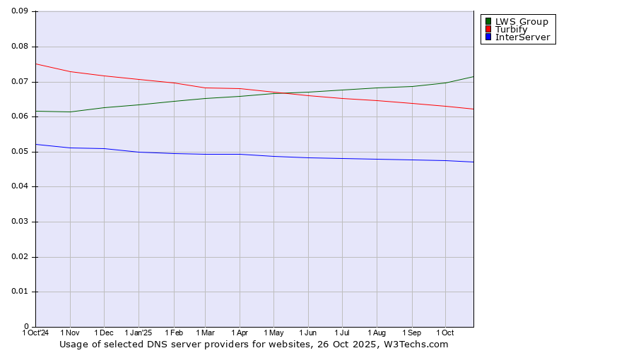 Historical trends in the usage of LWS Group vs. Turbify vs. InterServer