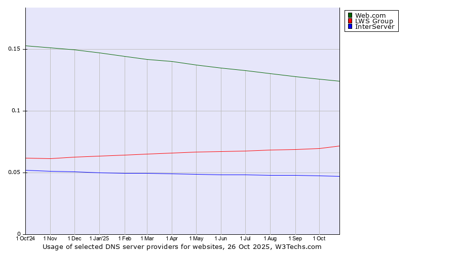 Historical trends in the usage of Web.com vs. LWS Group vs. InterServer