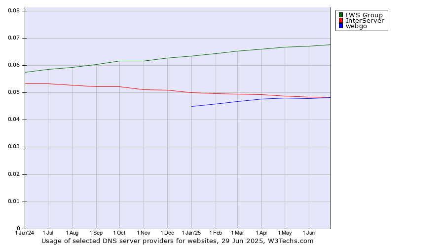 Historical trends in the usage of LWS Group vs. InterServer vs. webgo