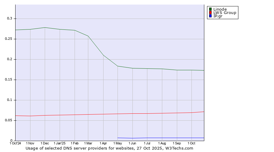 Historical trends in the usage of Linode vs. LWS Group vs. IP.gr