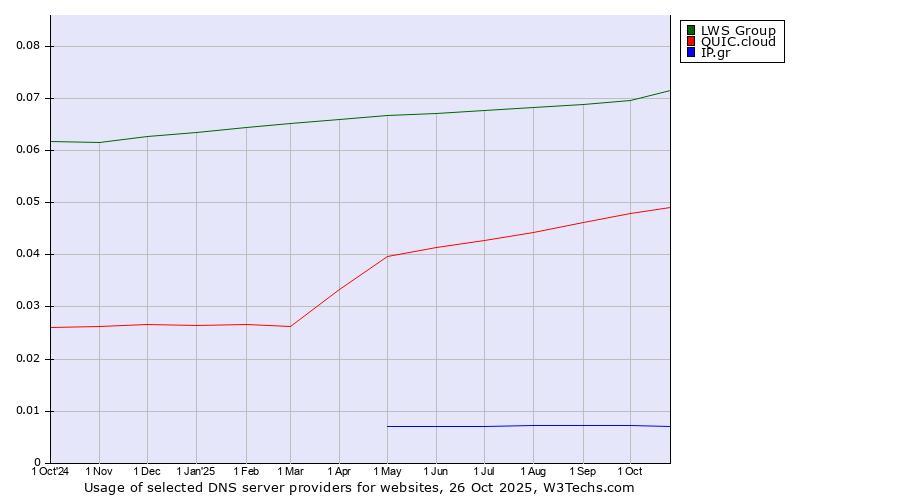 Historical trends in the usage of LWS Group vs. QUIC.cloud vs. IP.gr