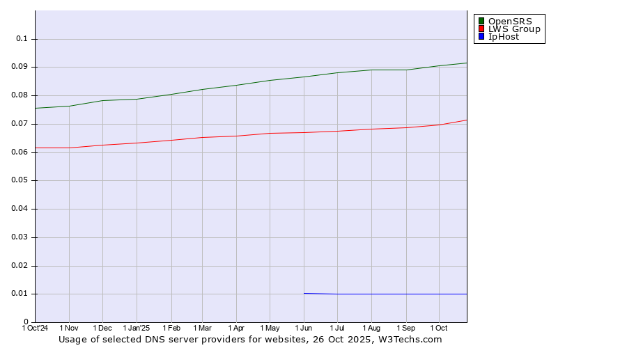 Historical trends in the usage of OpenSRS vs. LWS Group vs. IpHost