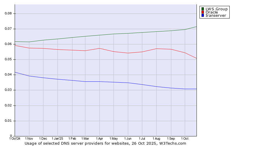 Historical trends in the usage of LWS Group vs. Oracle vs. Iranserver