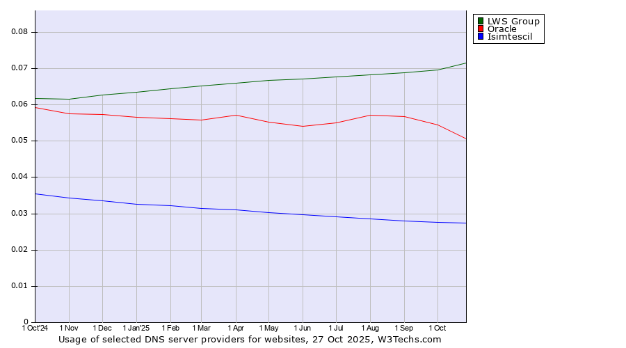 Historical trends in the usage of LWS Group vs. Oracle vs. Isimtescil