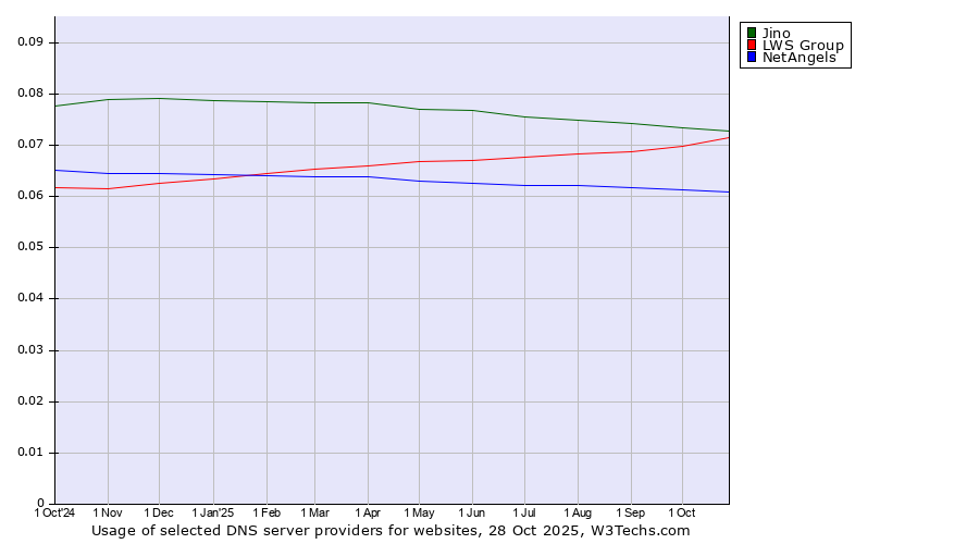 Historical trends in the usage of Jino vs. LWS Group vs. NetAngels