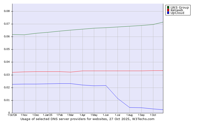 Historical trends in the usage of LWS Group vs. Keliweb vs. UpCloud