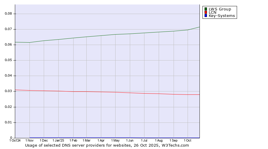 Historical trends in the usage of LWS Group vs. LCN vs. Key-Systems