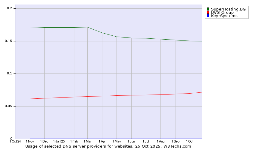 Historical trends in the usage of SuperHosting.BG vs. LWS Group vs. Key-Systems