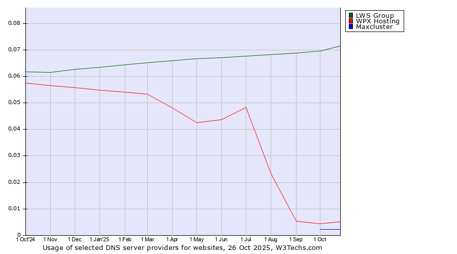 Historical trends in the usage of LWS Group vs. WPX Hosting vs. Maxcluster