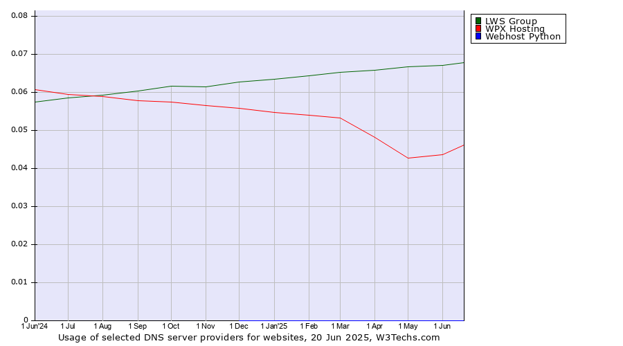 Historical trends in the usage of LWS Group vs. WPX Hosting vs. Webhost Python