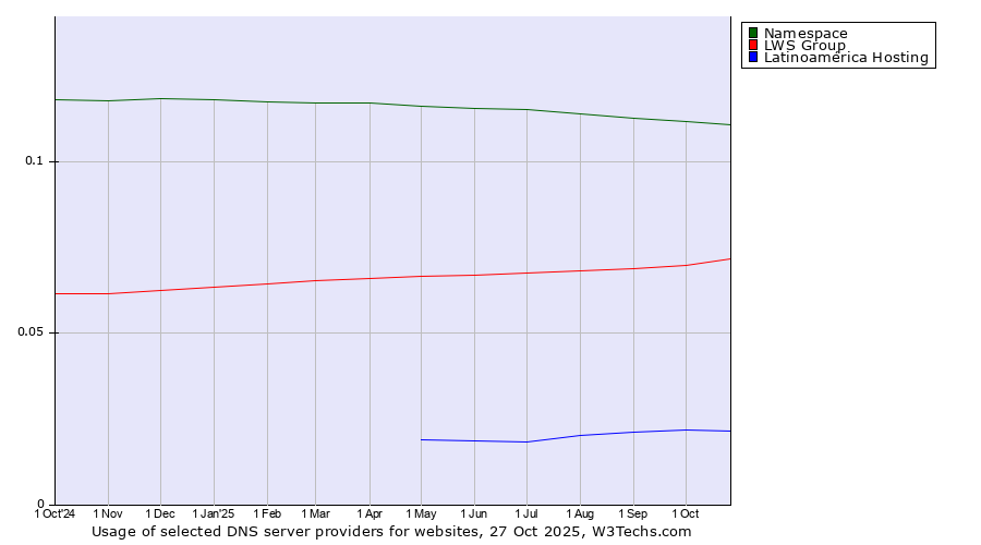 Historical trends in the usage of Namespace vs. LWS Group vs. Latinoamérica Hosting