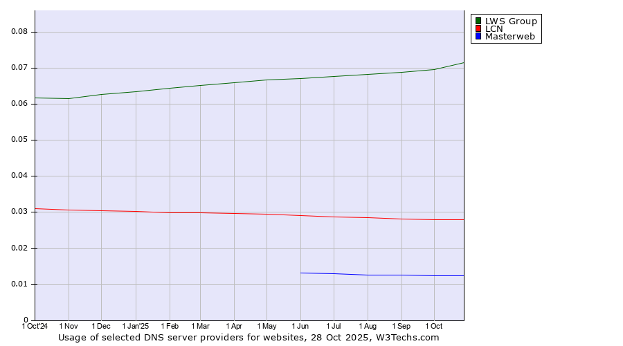 Historical trends in the usage of LWS Group vs. LCN vs. Masterweb