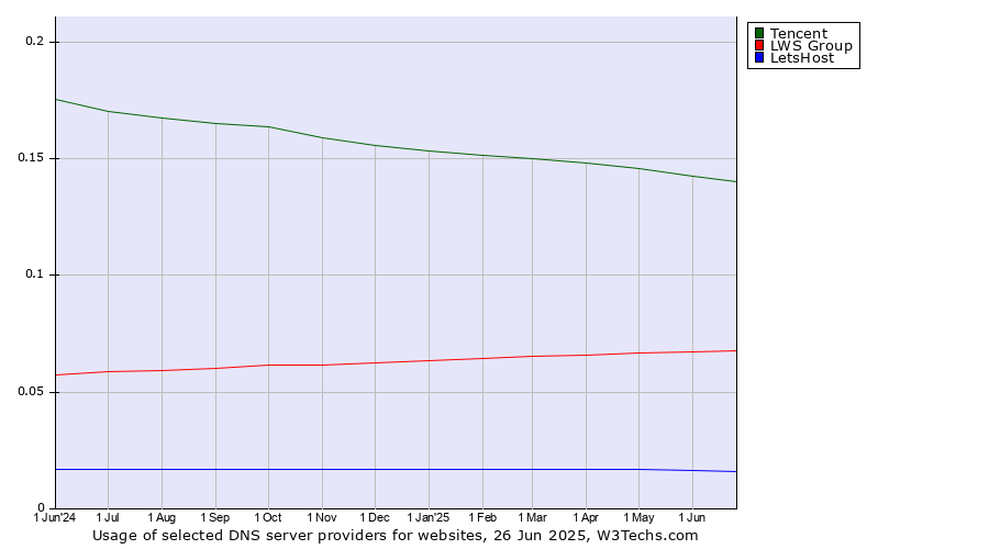 Historical trends in the usage of Tencent vs. LWS Group vs. LetsHost