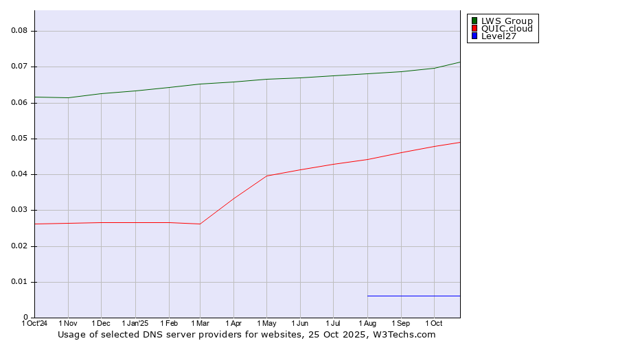 Historical trends in the usage of LWS Group vs. QUIC.cloud vs. Level27