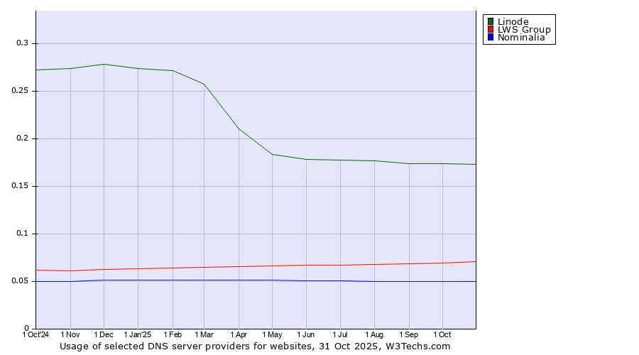 Historical trends in the usage of Linode vs. LWS Group vs. Nominalia