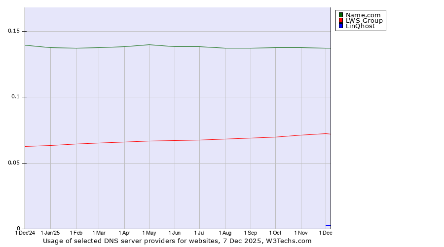 Historical trends in the usage of Name.com vs. LWS Group vs. LinQhost