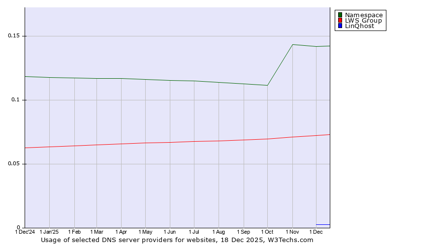 Historical trends in the usage of Namespace vs. LWS Group vs. LinQhost