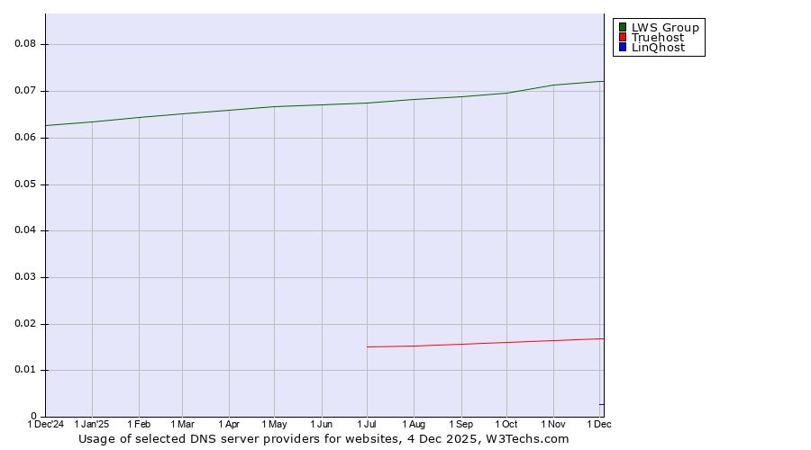 Historical trends in the usage of LWS Group vs. Truehost vs. LinQhost