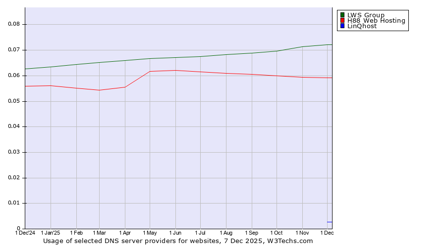 Historical trends in the usage of LWS Group vs. H88 Web Hosting vs. LinQhost
