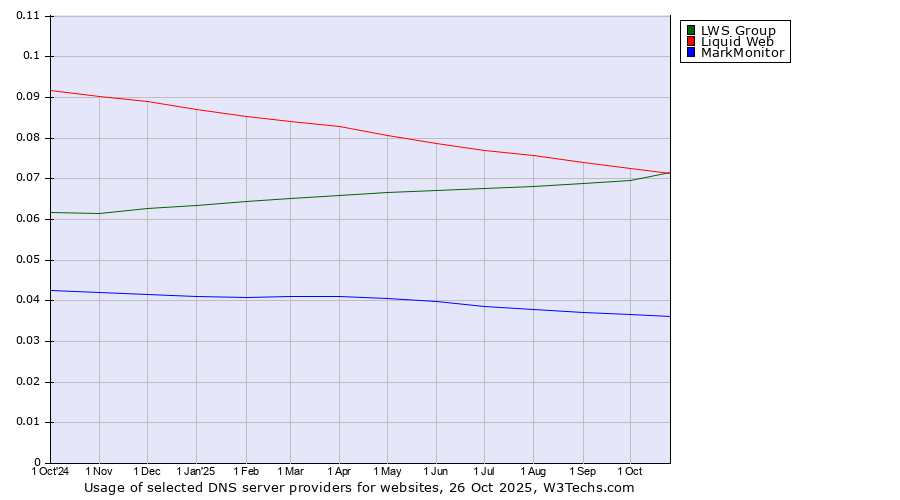 Historical trends in the usage of LWS Group vs. Liquid Web vs. MarkMonitor