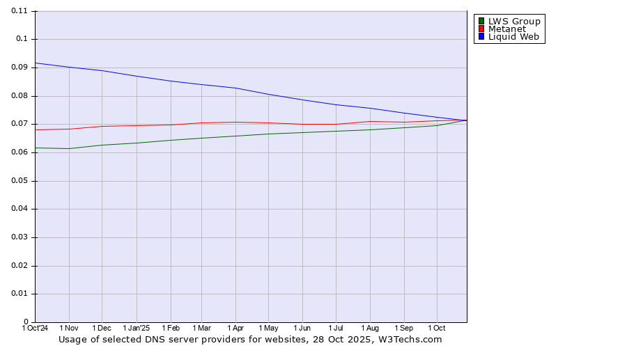Historical trends in the usage of LWS Group vs. Liquid Web vs. Metanet