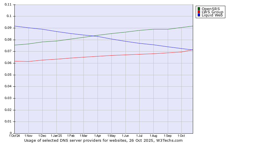 Historical trends in the usage of OpenSRS vs. LWS Group vs. Liquid Web