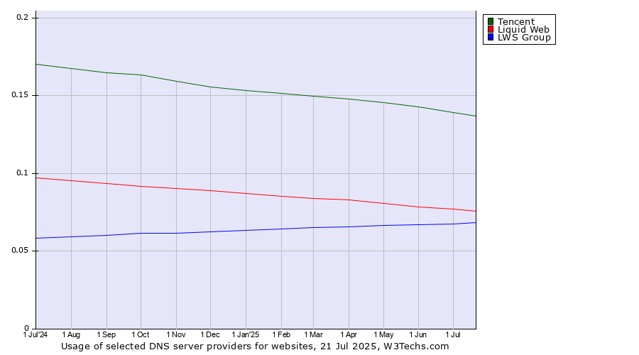 Historical trends in the usage of Tencent vs. Liquid Web vs. LWS Group
