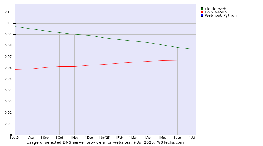 Historical trends in the usage of Liquid Web vs. LWS Group vs. Webhost Python